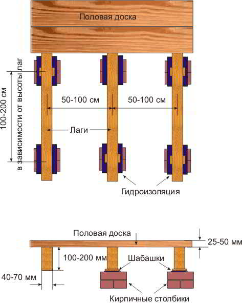 Устройство пола по лагам: виды креплений по основаниям