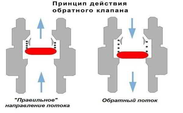 Обратный клапан для воды