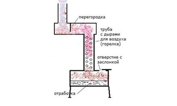 Печь на отработанном масле с водяным контуром: чертежи, фото