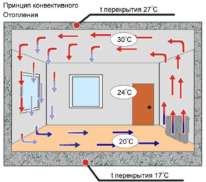 Конвектор отопительный водяной: его характеристики