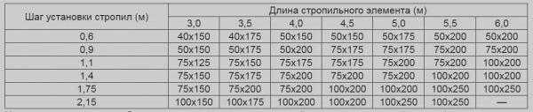 Проекты одноэтажных домов с мансардой: Фото