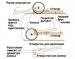 Передвижной курятник на колесах — чертежи и схемы