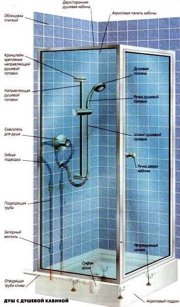 Самостоятельный монтаж и подключение душевой кабины к системам домашних коммуникаций