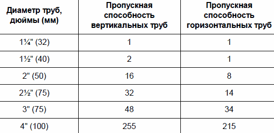 Какие трубы лучше для канализации: размеры и типы Какие трубы лучше для канализации: размеры и типы