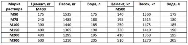 Норма расхода цемента на 1м3 бетона различных классов Норма расхода цемента на 1м3 бетона различных классов