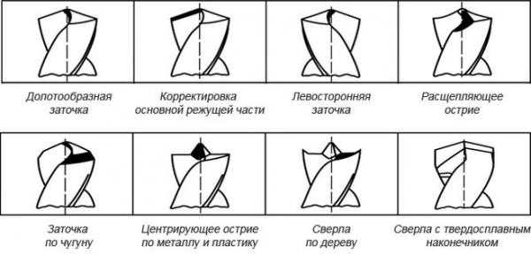 Как правильно заточить сверло в домашних условиях