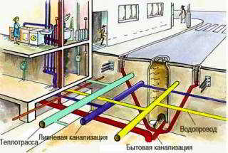 Устройство канализации внутри квартиры и за её пределами