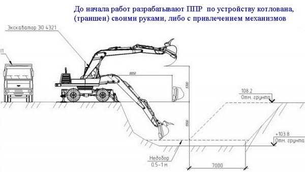 Разработка котлована (траншеи) под фундамент
