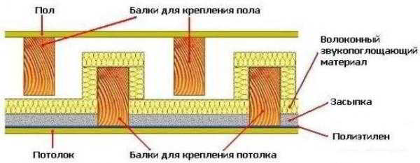 Как выполняется звукоизоляция потолка в деревянном доме?