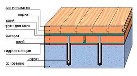 Технология устройства деревянного пола: конструкция несущего пола