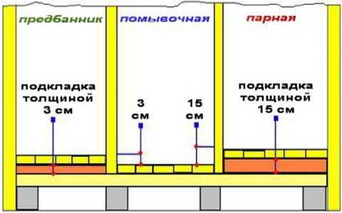 Устройство полов в бане: советы по нескольким вариантам