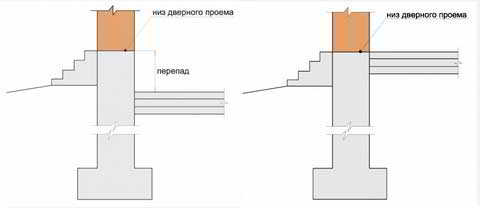 Устройство бетонного пола по грунту: правила заливки