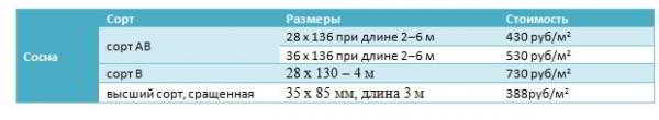 Доска шпунтованная для пола: разновидности и их характеристики