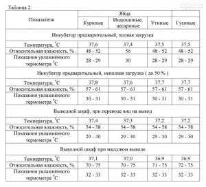 Температура выведения цыплят в инкубаторе – таблица