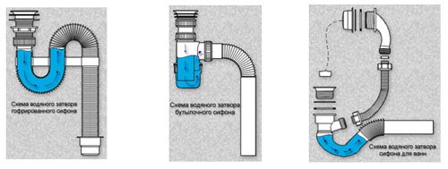 Сифон для кухонной мойки – гидравлический затвор для канализационной системы