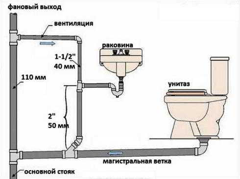 Как сделать чтобы не воняло канализацией дома