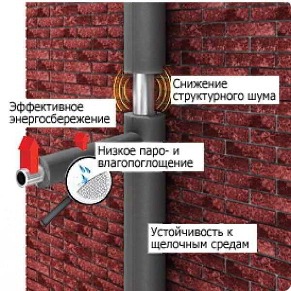 Утеплитель для труб энергофлекс