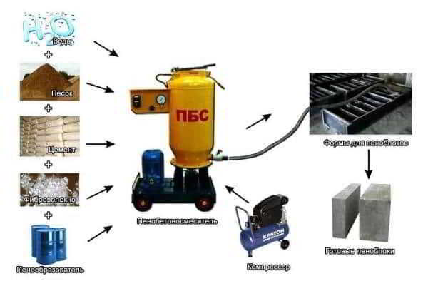 Производство пеноблоков в домашних условиях