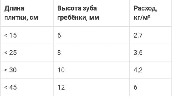 Технические характеристики клея для плитки Ceresit CM 14