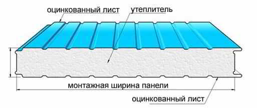 Размеры стеновых сэндвич-панелей