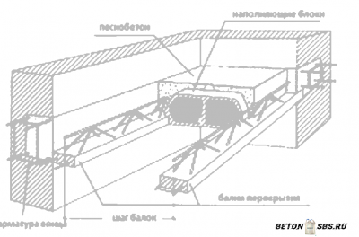 Заливка плиты перекрытия своими руками