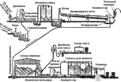 Водонепроницаемый цемент