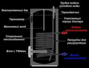 Что такое водонагреватель косвенного нагрева, принцип его работы и правила установки Что такое водонагреватель косвенного нагрева, принцип его работы и правила установки