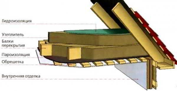 Как своими руками утеплить потолок веранды изнутри?