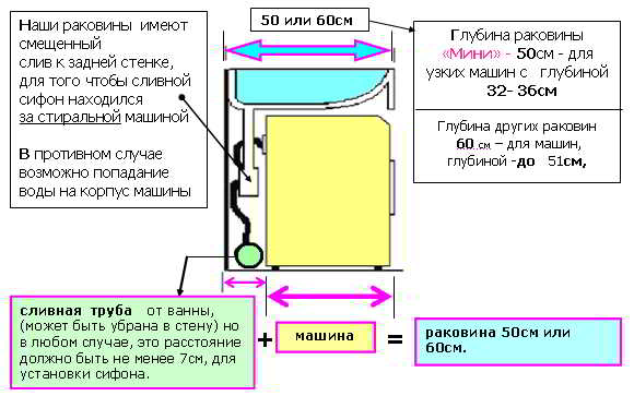 Как устанавливается раковина на стиральную машину: практические советы и рекомендации