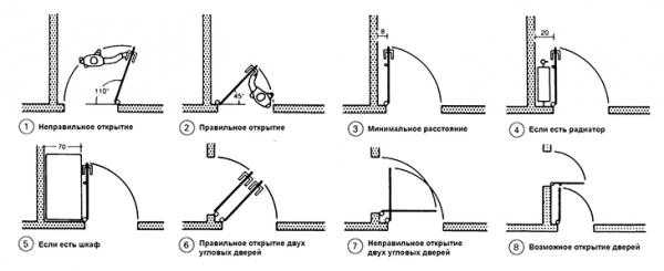 Как определить сторону открывания межкомнатных дверей