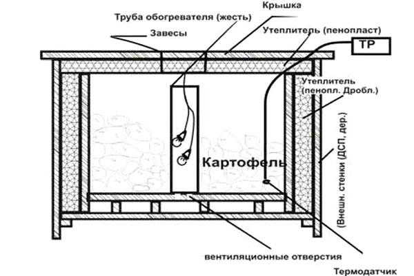 Как сделать ящик для хранения картофеля на балконе