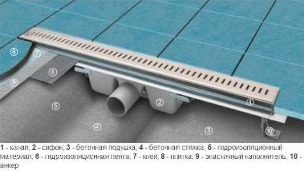 Сифон для душевой кабины: коленные, бутылочные модели, трапы-сливы