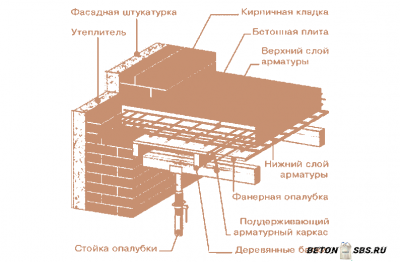 Методы усиления перекрытий