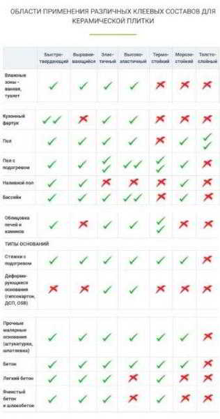 Особенности выбора клея для керамической плитки: советы