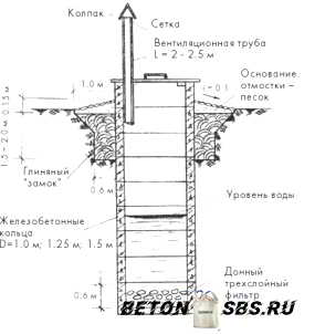 Железобетонные кольца для колодцев