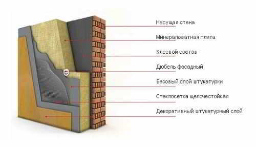 Материалы для отделки фасада частного дома