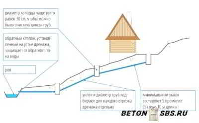 Стройку блочного фундамента