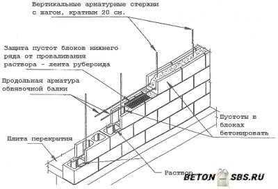 Стройку дома из бетонных блоков