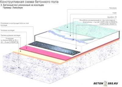 Перемешивание бетона