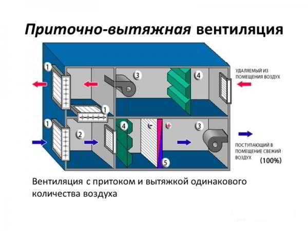 Приточно вытяжная вентиляция