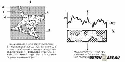 Состав и пропорции бетона