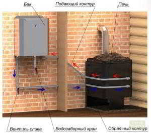 Популярность печи с теплообменником