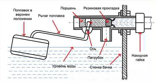 Клапан для сливного бачка – разновидности и способы ремонта