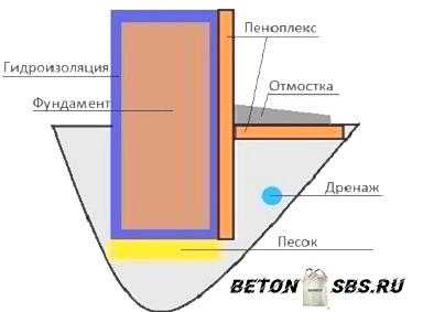 Установка теплого фундамента для дома