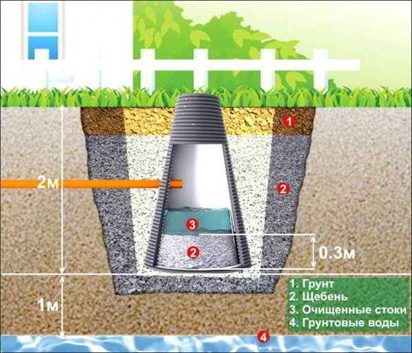 Дренажная скважина поможет решить проблему грунтовых вод