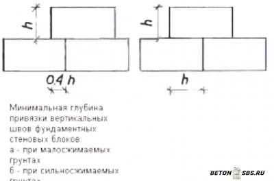 Как сделать газобетонные блоки