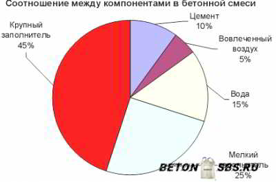 Перемешивание бетона