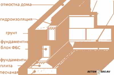Установка фундамента из блоков ФБС