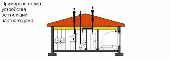 Основные сведения о естественной вентиляции в частных домах