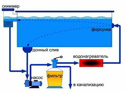 
			Бассейны из полипропилена		